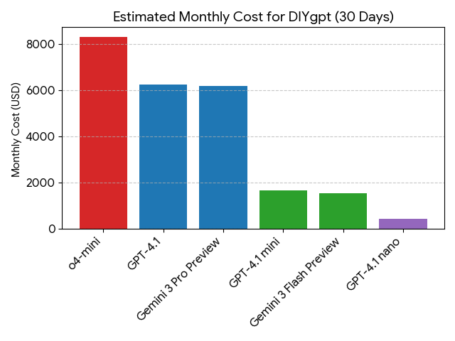 Estimated Monthly Cost for DIYgpt